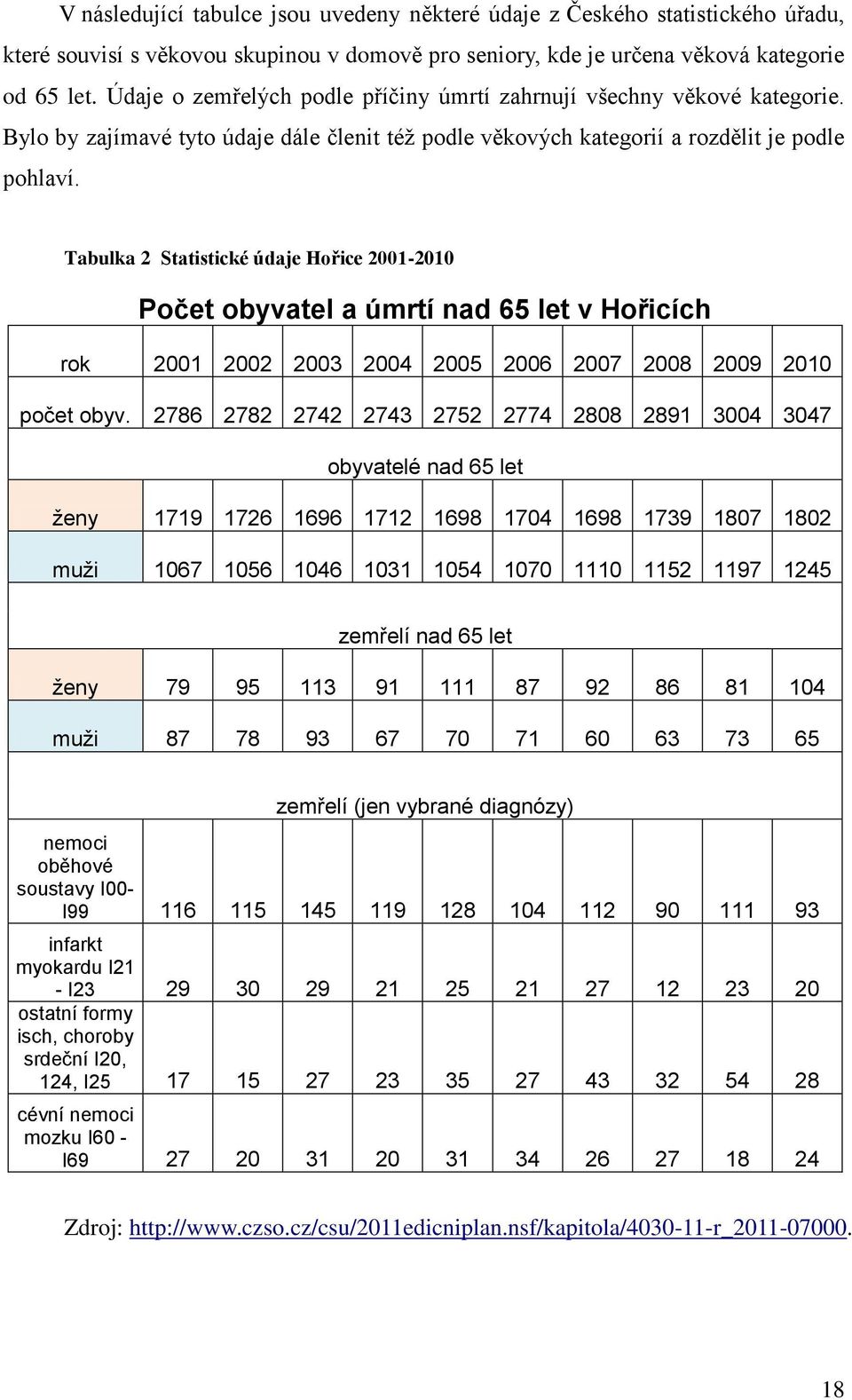 Tabulka 2 Statistické údaje Hořice 2001-2010 Počet obyvatel a úmrtí nad 65 let v Hořicích rok 2001 2002 2003 2004 2005 2006 2007 2008 2009 2010 počet obyv.