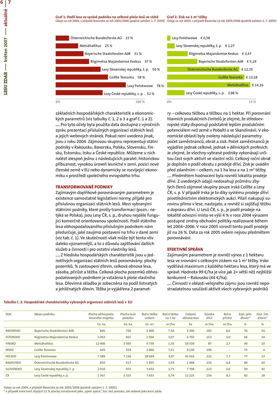 p. 1,27 Riigimetsa Majandamise Keskus 3,47 Bayerische Staatsforsten AöR 5,19 Österreichische Bundesforste AG 12,35 Coillte Teoranta 13,18 Lesy České republiky, s. p.