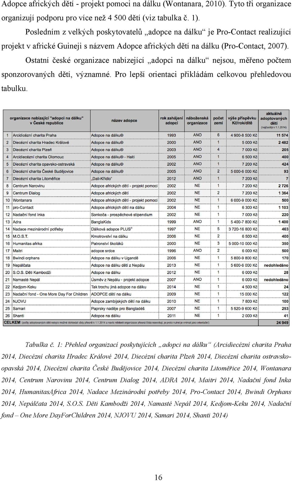Ostatní české organizace nabízející adopci na dálku nejsou, měřeno počtem sponzorovaných dětí, významné. Pro lepší orientaci přikládám celkovou přehledovou tabulku. Tabulka č.