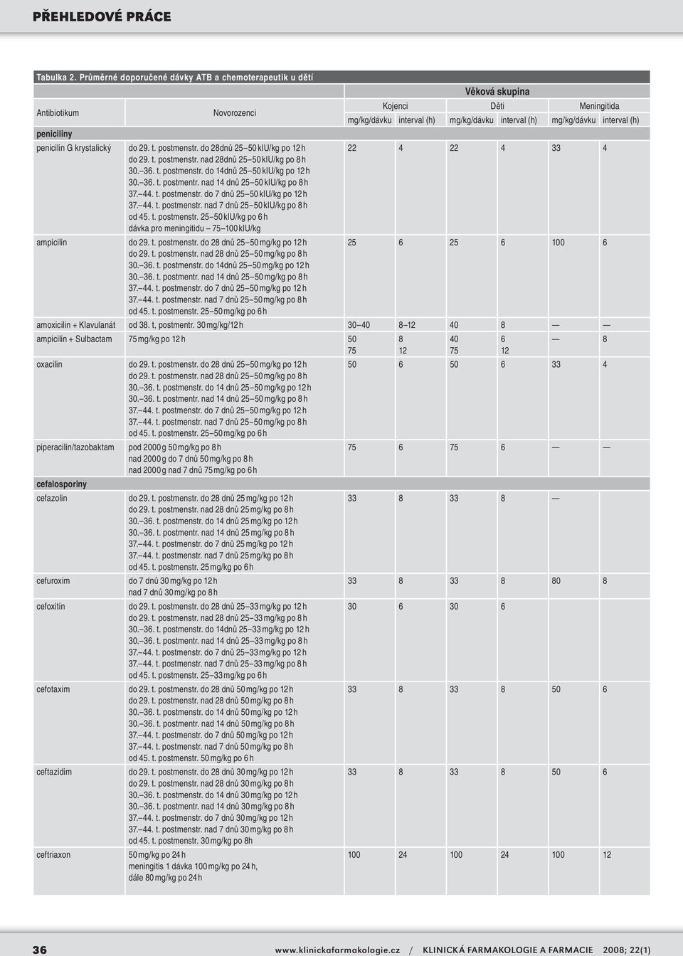 t. postmenstr. 25 50 kiu/kg po h dávka pro meningitidu 75 100 kiu/kg do 29. t. postmenstr. do 2 dnů 25 50 mg/kg po 12 h do 29. t. postmenstr. nad 2 dnů 25 50 mg/kg po h 30. 3. t. postmenstr. do 14dnů 25 50 mg/kg po 12 h 30.