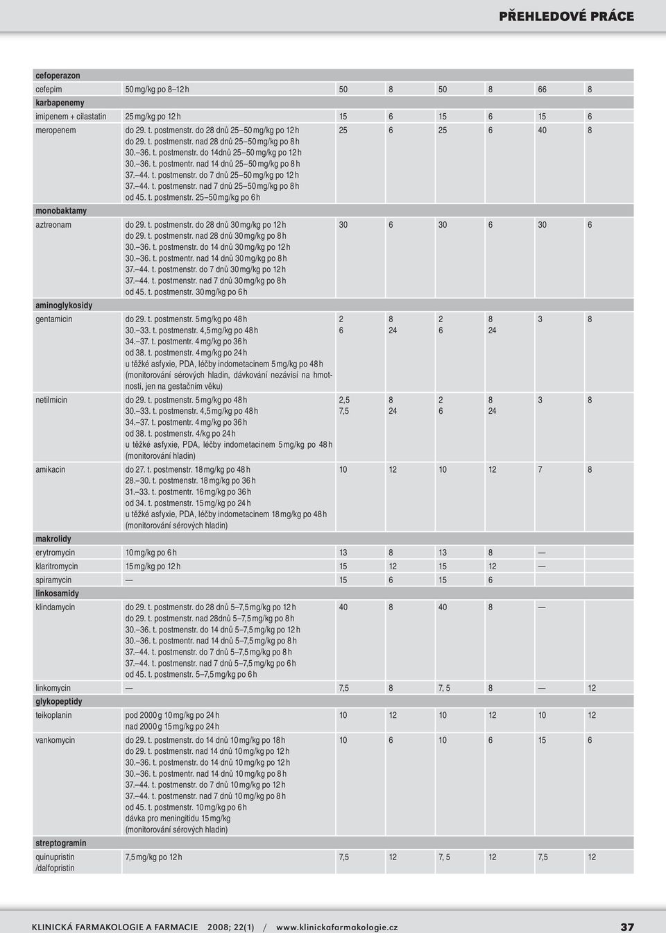 t. postmenstr. 25 50 mg/kg po h 25 25 40 monobaktamy aztreonam aminoglykosidy gentamicin netilmicin amikacin do 29. t. postmenstr. do 2 dnů 30 mg/kg po 12 h do 29. t. postmenstr. nad 2 dnů 30 mg/kg po h 30.