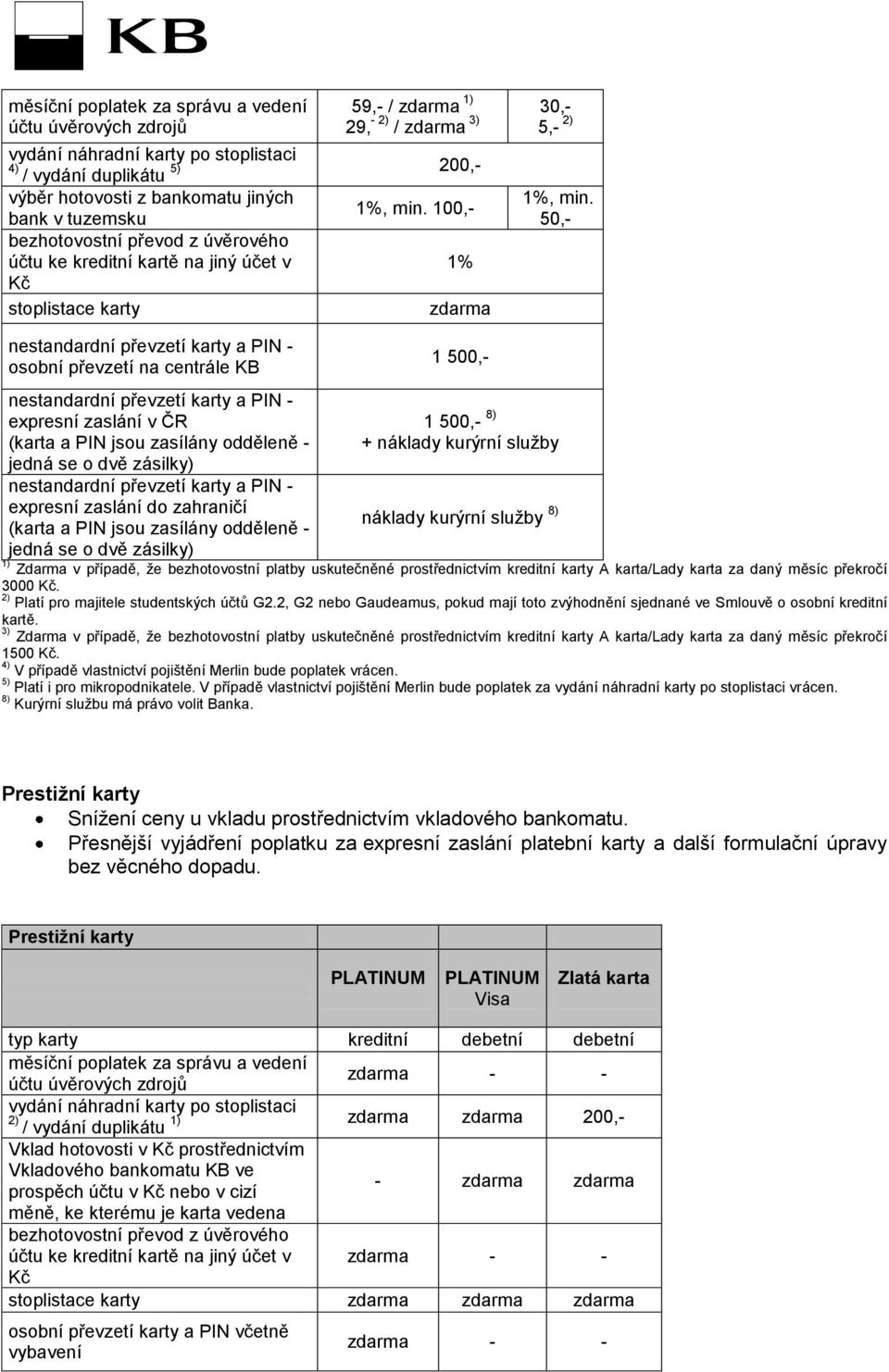 100,- bezhotovostní převod z úvěrového účtu ke kreditní kartě na jiný účet v 1% Kč stoplistace karty zdarma osobní převzetí na centrále KB expresní zaslání v ČR (karta a PIN jsou zasílány odděleně -