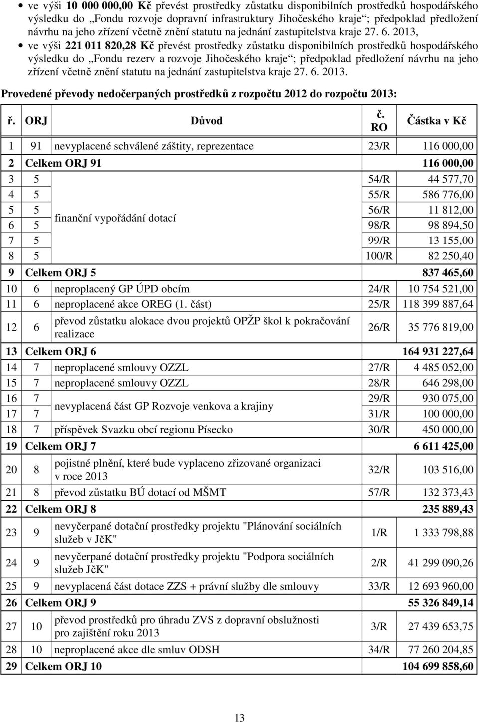 2013, ve výši 221 011 820,28 Kč převést prostředky zůstatku disponibilních prostředků hospodářského výsledku do Fondu rezerv a rozvoje Jihočeského kraje ; předpoklad předložení návrhu na jeho  2013.