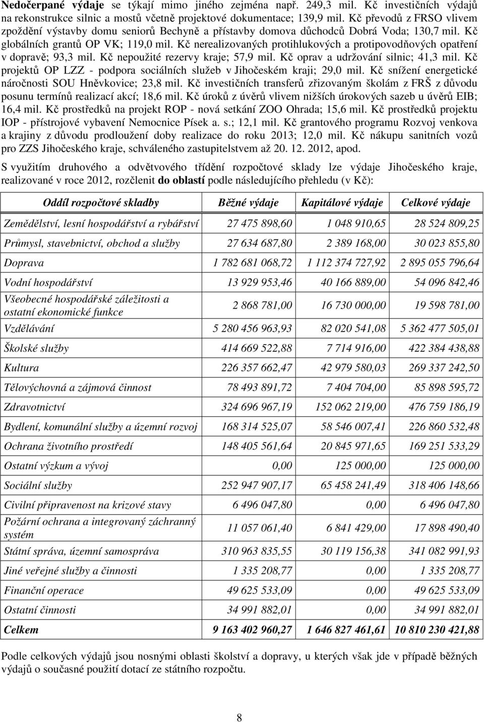 Kč nerealizovaných protihlukových a protipovodňových opatření v dopravě; 93,3 mil. Kč nepoužité rezervy kraje; 57,9 mil. Kč oprav a udržování silnic; 41,3 mil.