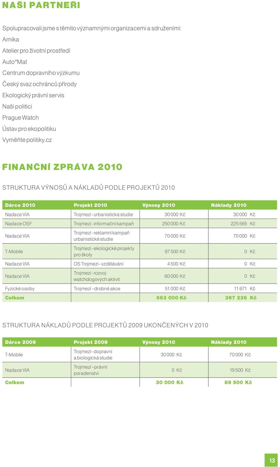 cz FINANČNÍ ZPRÁVA 2010 STRUKTURA VÝNOSŮ A NÁKLADŮ PODLE PROJEKTŮ 2010 Dárce 2010 Projekt 2010 Výnosy 2010 Náklady 2010 Nadace VIA Trojmezí - urbanistická studie 30 000 Kč 30 000 Kč Nadace OSF