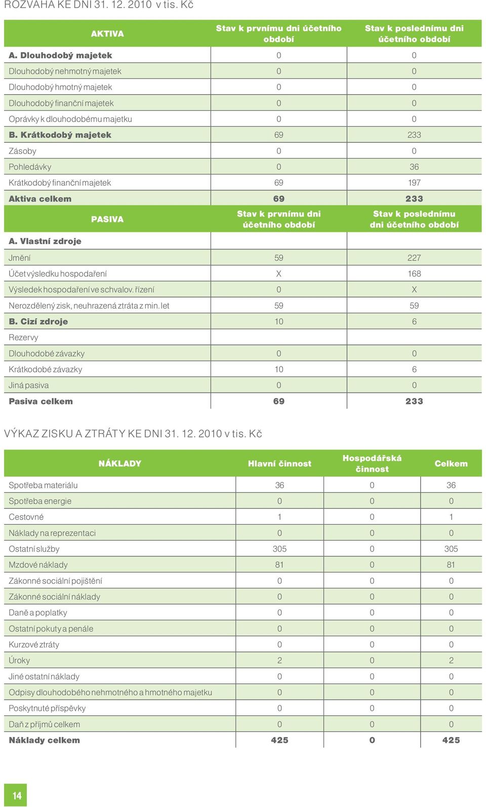 Krátkodobý majetek 69 233 Zásoby 0 0 Pohledávky 0 36 Krátkodobý finanční majetek 69 197 Aktiva celkem 69 233 PASIVA Stav k prvnímu dni účetního období Stav k poslednímu dni účetního období A.