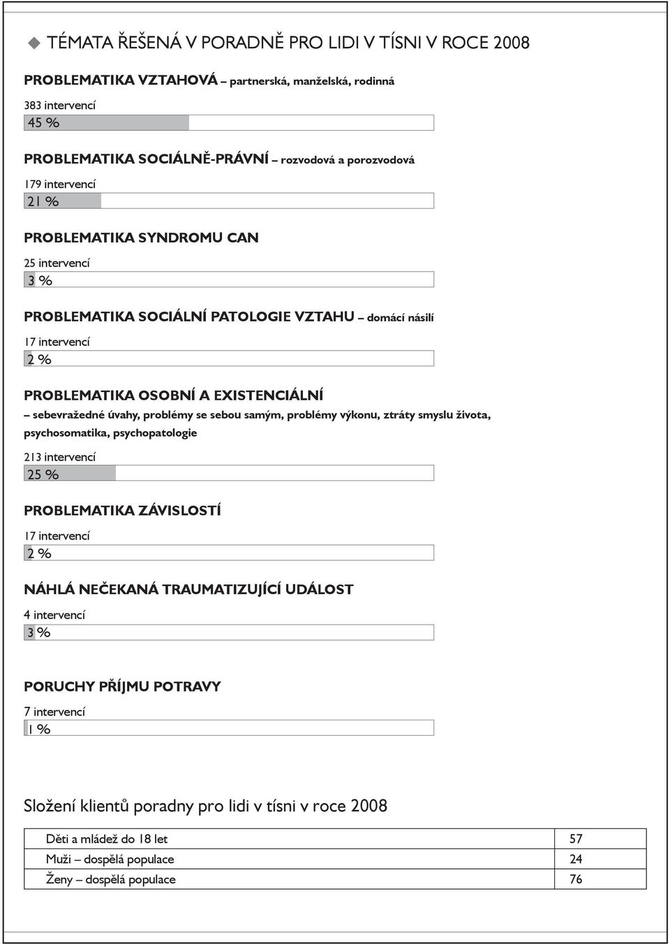 problémy se sebou samým, problémy výkonu, ztráty smyslu života, psychosomatika, psychopatologie 213 intervencí 25 % PROBLEMATIKA ZÁVISLOSTÍ 17 intervencí 2 % NÁHLÁ NEČEKANÁ TRAUMATIZUJÍCÍ