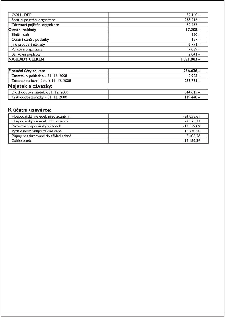 731, Majetek a závazky: Dlouhodobý majetek k 31. 12. 2008 344.615, Krátkodobé závazky k 31. 12. 2008 119.440, K účetní uzávěrce: Hospodářský výsledek před zdaněním -24.