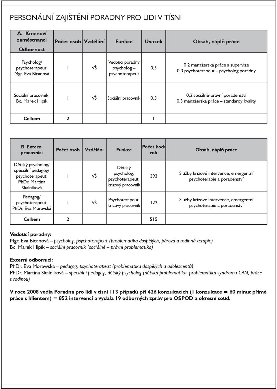 Marek Hipík 1 VŠ Sociální pracovník 0,5 0,2 sociálně-právní poradenství 0,3 manažerská práce standardy kvality Celkem 2 1 B.