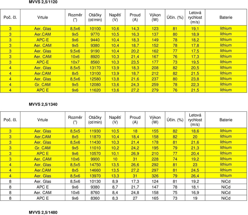 CAM 10x6 8920 10,3 21,4 167 76 17,3 lithium 3 APC-E 10x7 8560 10,3 23,5 177 73 19,5 lithium 4 Aer. Glas 8,5x5 13170 13,9 18,3 208 82 20,5 lithium 4 Aer.
