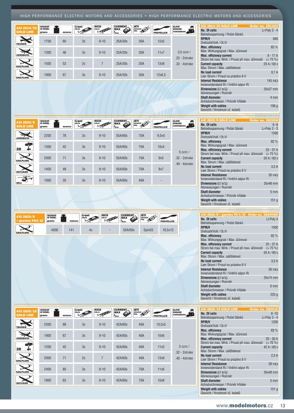 efficiency 83 % 8-17 A 25 A / 60 s 0,7 A 145 mω 35x37 mm 4 mm 106 g AXI 2820/8 HOTLINER HELI PELLER 2200 78 3s 9-10 55A/60s 70A 9,5x5 1300 42 3s 9-10 55A/60s 70A 10x4 2000 71 3s 9-10 55A/60s 70A 9x5