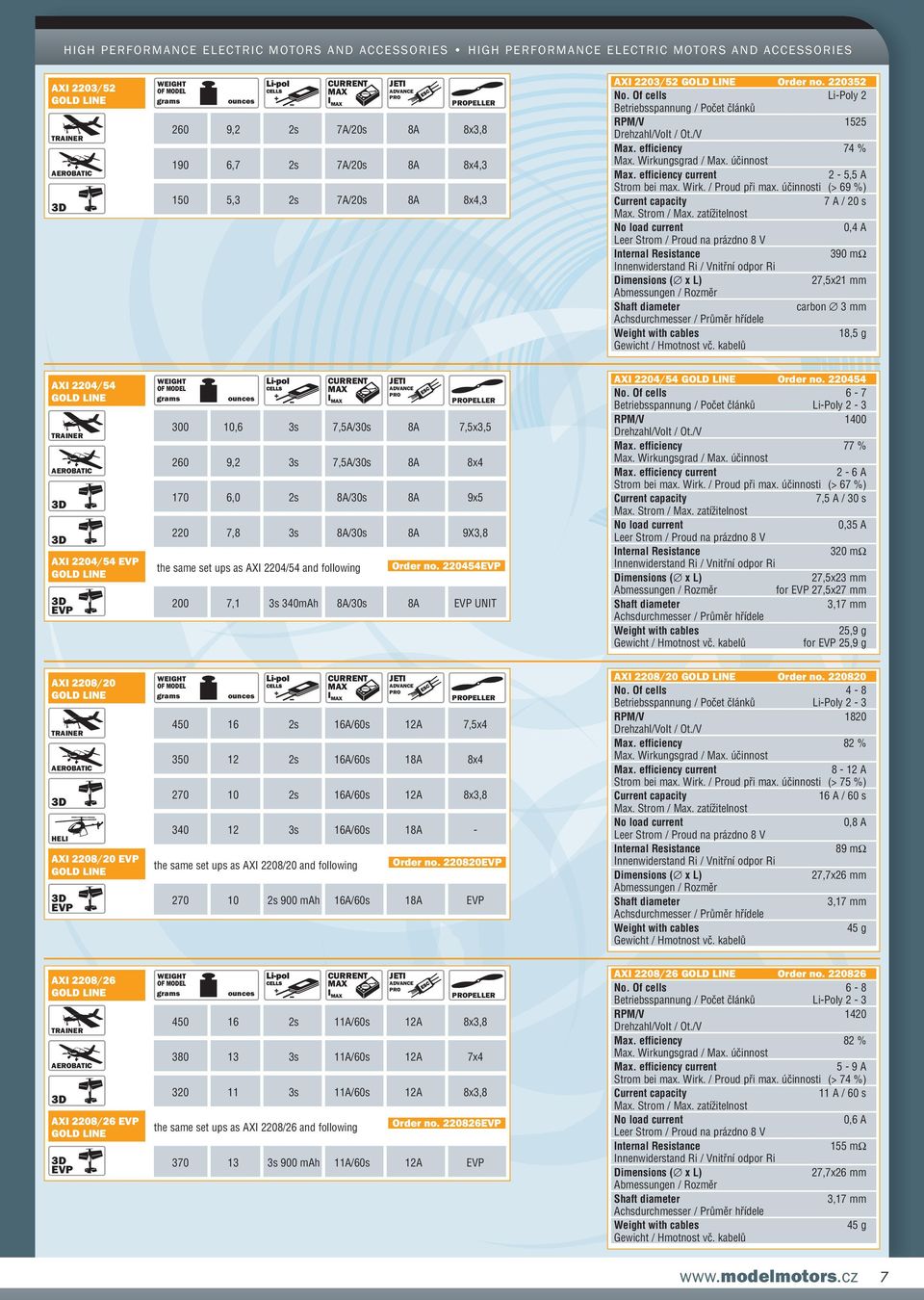 účinnosti (> 69 %) 7 A / 20 s 0,4 A 390 mω 27,5x21 mm carbon 3 mm 18,5 g AXI 2204/54 AXI 2204/54 EVP EVP PELLER 300 10,6 3s 7,5A/30s 8A 7,5x3,5 260 9,2 3s 7,5A/30s 8A 8x4 170 6,0 2s 8A/30s 8A 9x5 220