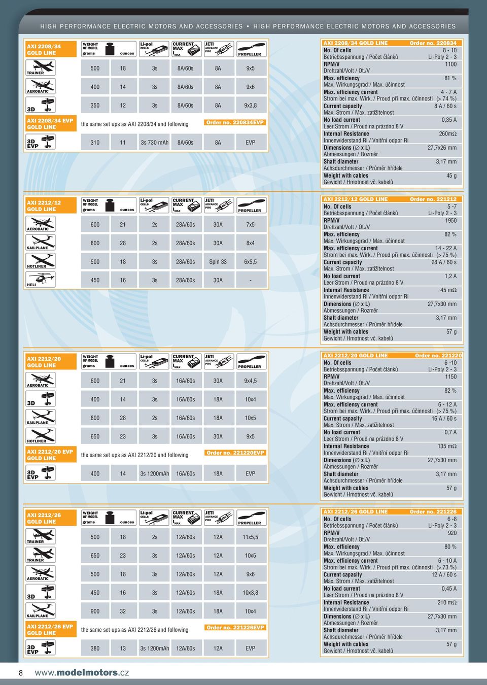 účinnosti (> 74 %) 8 A / 60 s 0,35 A 260mΩ 27,7x26 mm 3,17 mm 45 g AXI 2212/12 HOTLINER HELI PELLER 600 21 2s 28A/60s 30A 7x5 800 28 2s 28A/60s 30A 8x4 500 18 3s 28A/60s Spin 33 6x5,5 450 16 3s