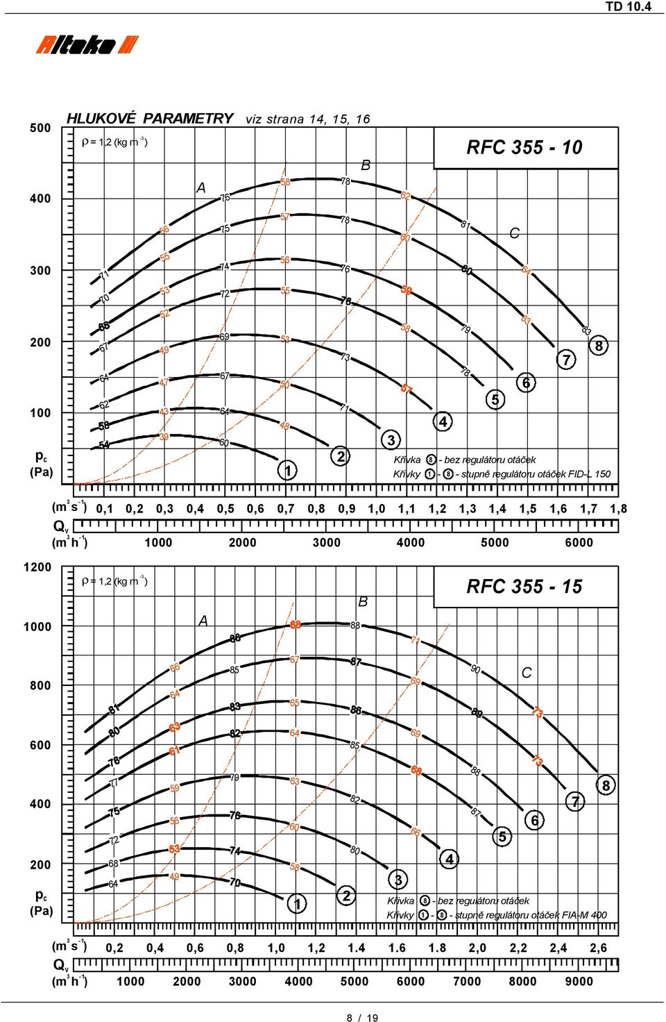 otáček Křivky stupně regulátoru otáček FIDL (m s ) (m h