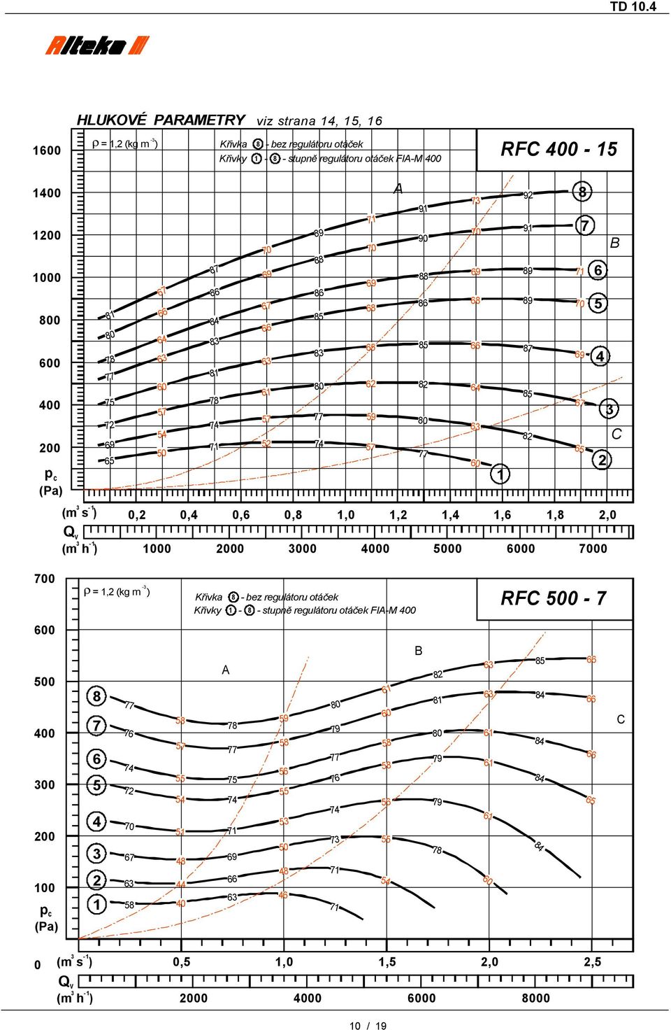 otáček Křivky stupně regulátoru otáček FIM RF (m s ) (m h