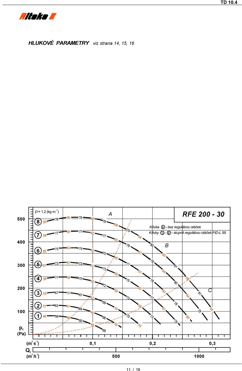 Křivky stupně regulátoru otáček FIM RF max.