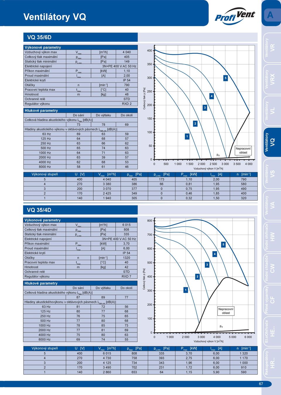 0,32 1,50 320 [m 3 /h] 6 015 [Pa] 808 [Pa] 335 [kw] 3,70 [A] 6,00 Otáčky n [min -1 ] 1320 Hmotnost m [kg] 42 Regulátor výkonu RXD 7 87 89 77 Hladiny akustickéhovýkonu v oktávových pásmech L WA,okt 63