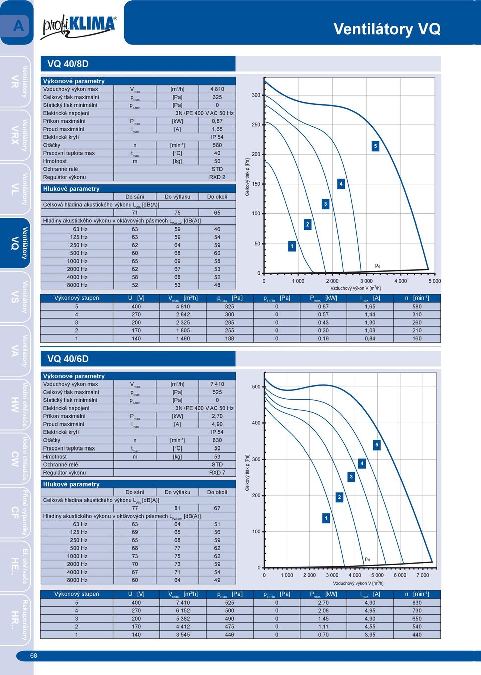 0,19 0,84 160 [m 3 /h] 7 410 [Pa] 525 [kw] 2,70 [A] 4,90 Otáčky n [min -1 ] 830 [ C] 50 Hmotnost m [kg] 53 Regulátor výkonu RXD 7 77 81 67 63 Hz 63 64 51 125 Hz 69 65 56 250 Hz 65 68 59 500 Hz 68 77