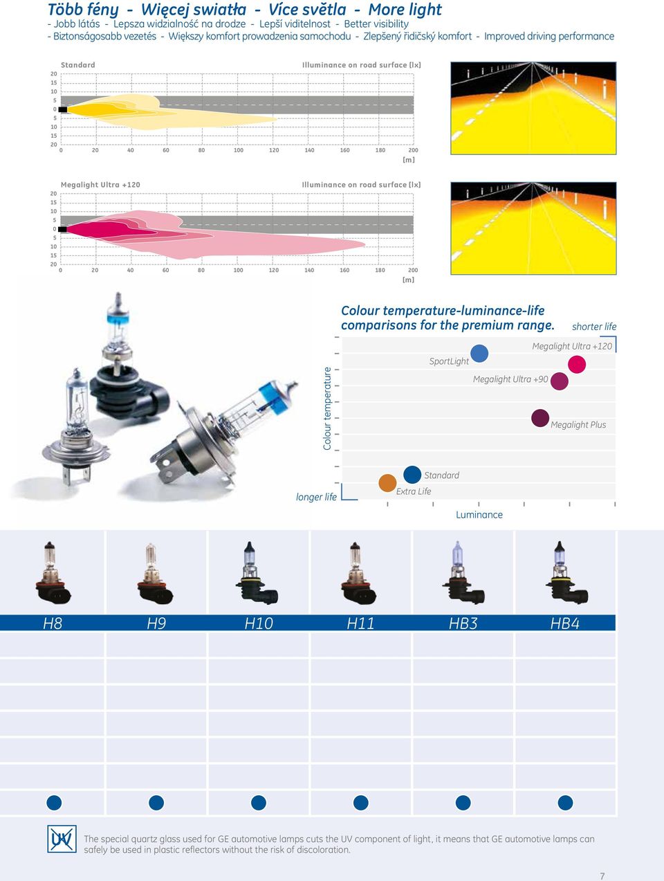 Illuminance on road surface [lx] 20 15 10 5 0 5 10 15 20 0 20 40 60 80 100 120 140 160 180 200 [m] Colour temperature-luminance-life comparisons for the premium range.