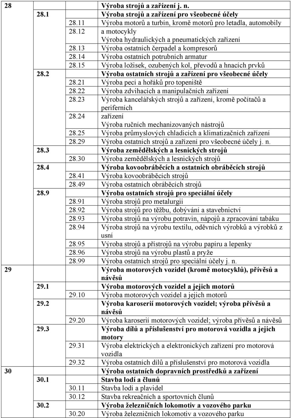 14 Výroba ostatních potrubních armatur 28.15 Výroba ložisek, ozubených kol, převodů a hnacích prvků Výroba ostatních strojů a zařízení pro všeobecné účely 28.21 Výroba pecí a hořáků pro topeniště 28.