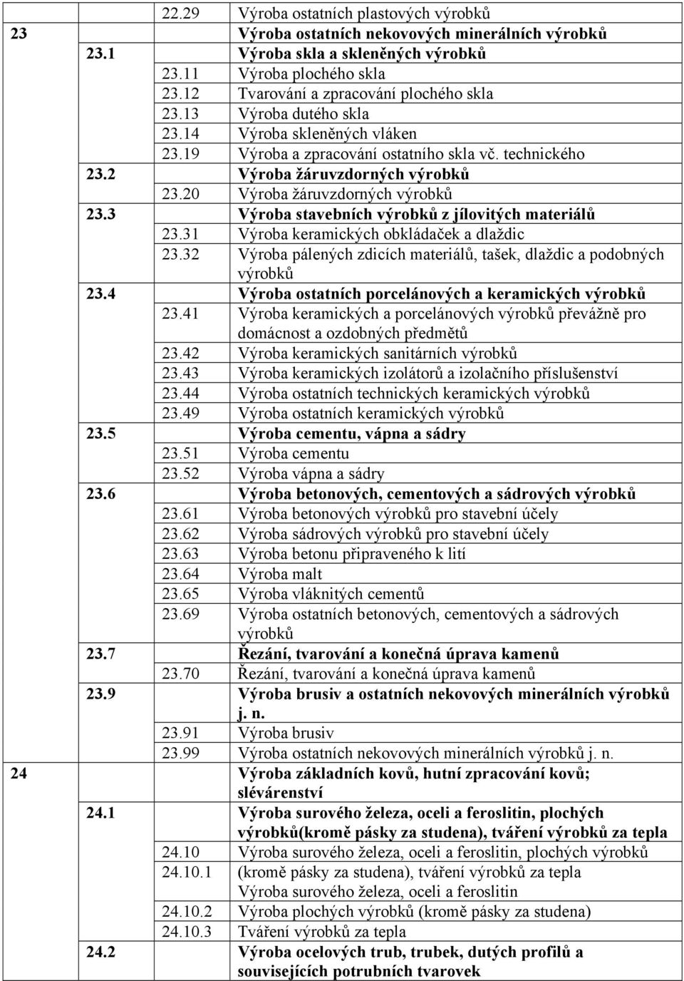 20 Výroba žáruvzdorných výrobků 23.3 Výroba stavebních výrobků z jílovitých materiálů 23.31 Výroba keramických obkládaček a dlaždic 23.