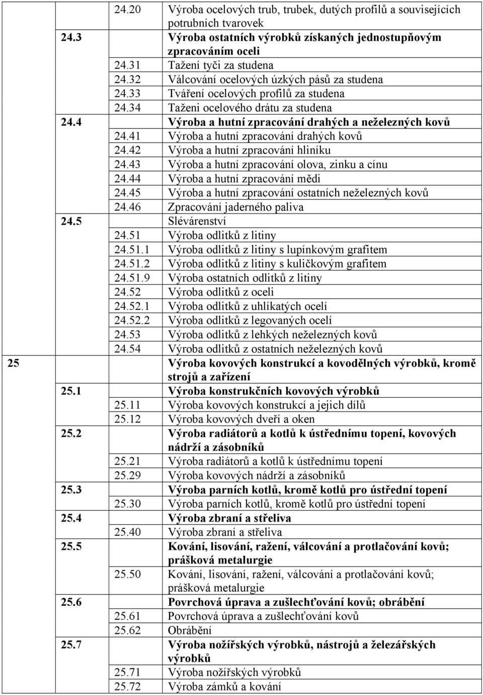 32 Válcování ocelových úzkých pásů za studena 24.33 Tváření ocelových profilů za studena 24.34 Taženi ocelového drátu za studena Výroba a hutní zpracování drahých a neželezných kovů 24.