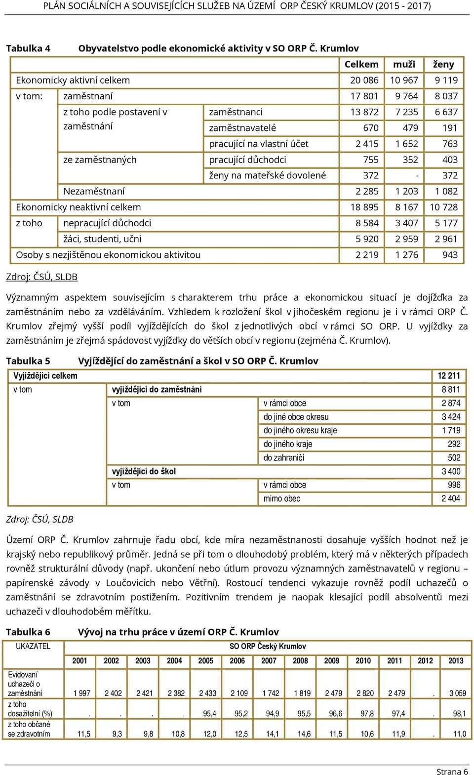 191 pracující na vlastní účet 2 415 1 652 763 ze zaměstnaných pracující důchodci 755 352 403 ženy na mateřské dovolené 372-372 Nezaměstnaní 2 285 1 203 1 082 Ekonomicky neaktivní celkem 18 895 8 167