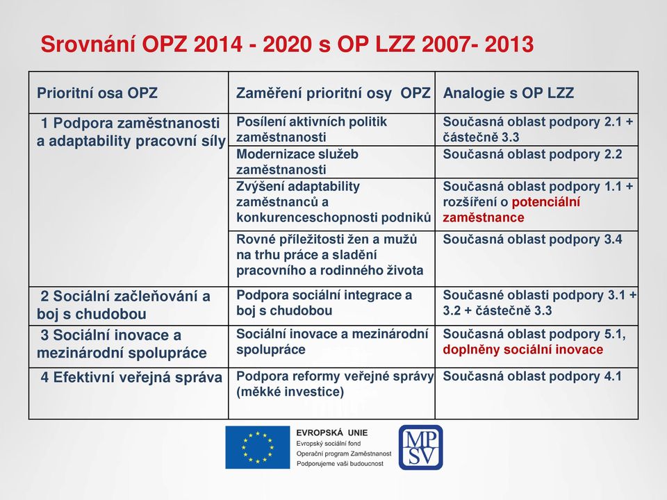žen a mužů na trhu práce a sladění pracovního a rodinného života Podpora sociální integrace a boj s chudobou Sociální inovace a mezinárodní spolupráce 4 Efektivní veřejná správa Podpora reformy