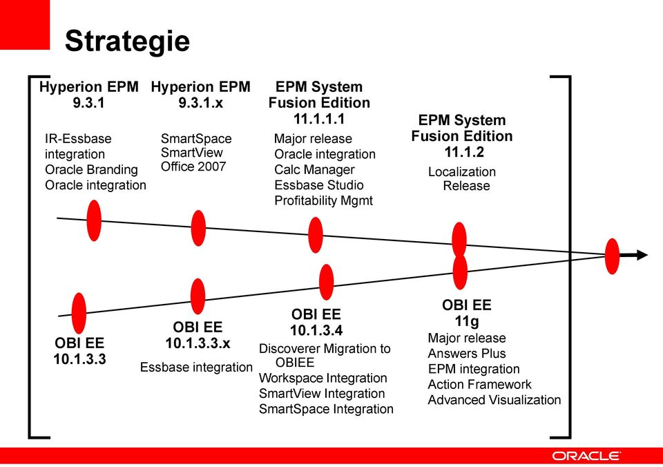 1.3.3 OBI EE 10.1.3.3.x Essbase integration OBI EE 10.1.3.4 Discoverer Migration to OBIEE Workspace Integration SmartView Integration