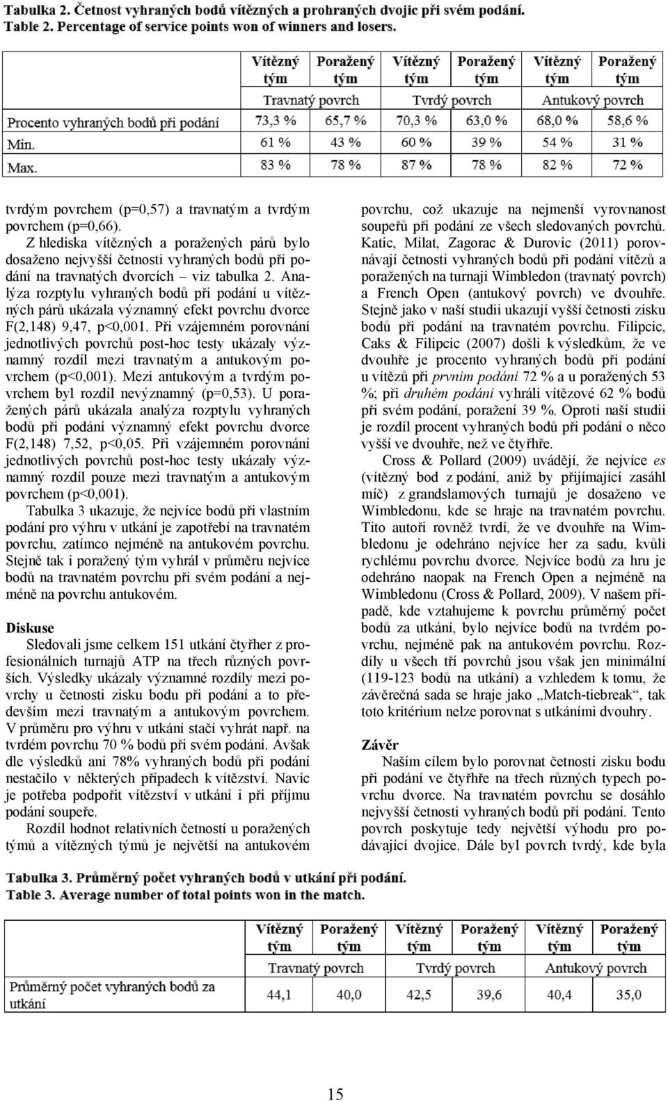 Při vzájemném porovnání jednotlivých povrchů post-hoc testy ukázaly významný rozdíl mezi travnatým a antukovým povrchem (p<0,001). Mezi antukovým a tvrdým povrchem byl rozdíl nevýznamný (p=0,53).