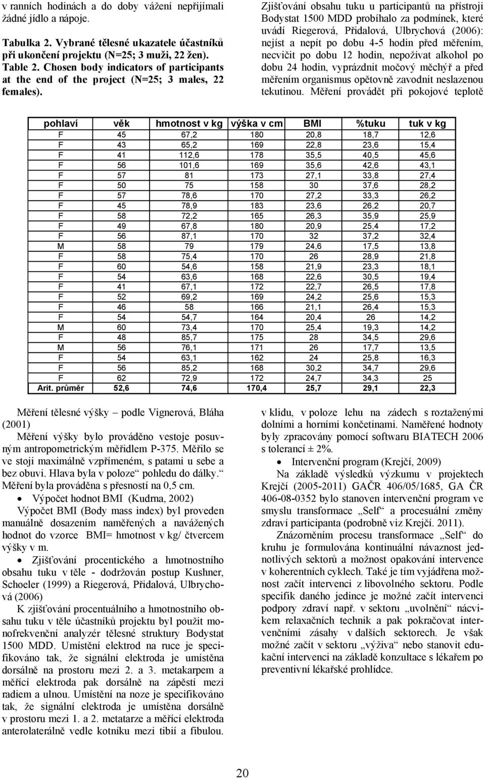 Zjišťování obsahu tuku u participantů na přístroji Bodystat 1500 MDD probíhalo za podmínek, které uvádí Riegerová, Přidalová, Ulbrychová (2006): nejíst a nepít po dobu 4-5 hodin před měřením,