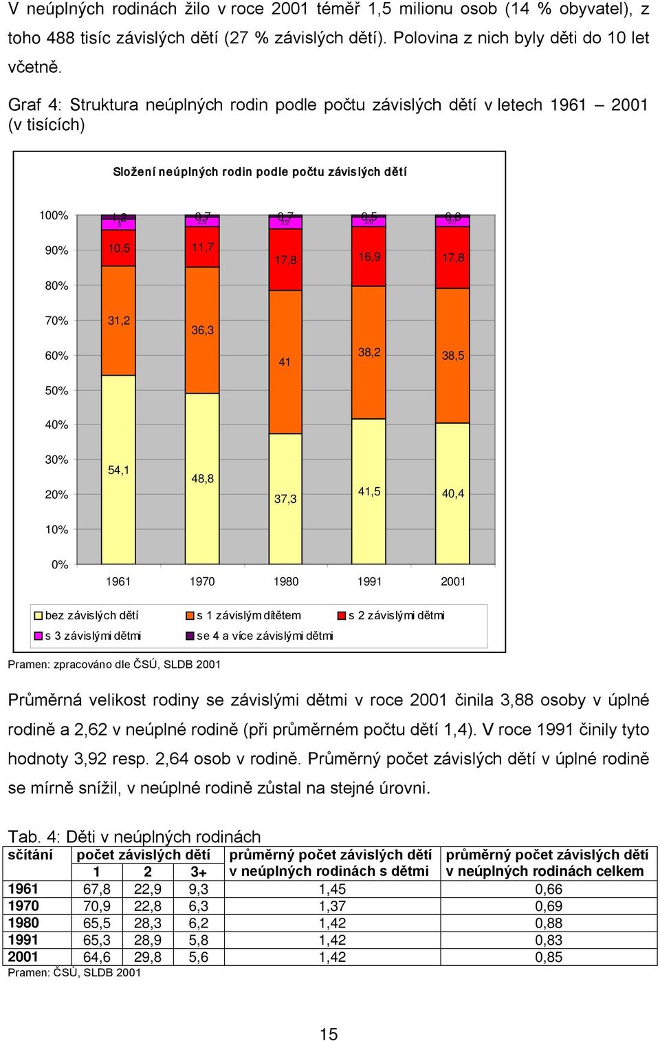 11,7 17,8 16,9 17,8 70% 31,2 36,3 60% 41 38,2 38,5 50% 40% 30% 20% 54,1 48,8 37,3 41,5 40,4 10% 0% 1961 1970 1980 1991 2001 bez závislých dětí s 1 závislým dítětem s 2 závislými dětmi s 3 závislými