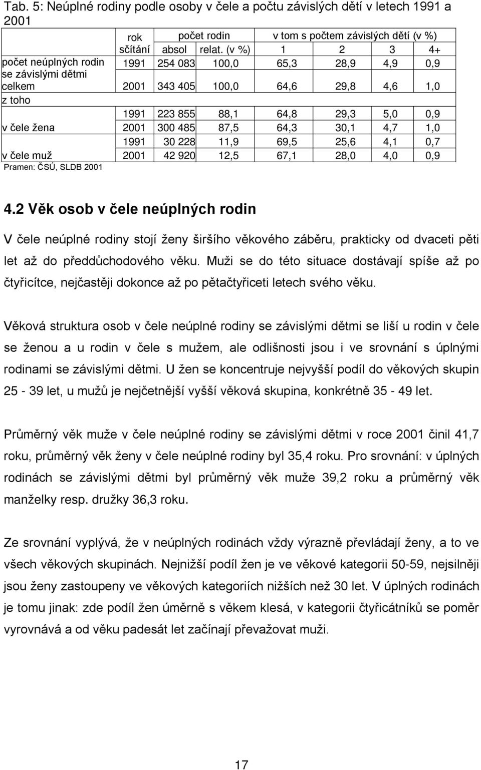 300 485 87,5 64,3 30,1 4,7 1,0 1991 30 228 11,9 69,5 25,6 4,1 0,7 v čele muž 2001 42 920 12,5 67,1 28,0 4,0 0,9 Pramen: ČSÚ, SLDB 2001 4.