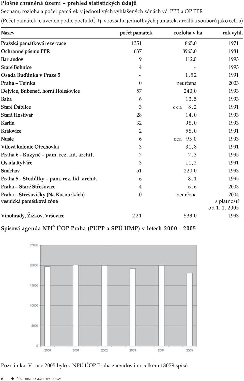 Pražská památková rezervace 1351 865,0 1971 Ochranné pásmo PPR 637 8963,0 1981 Barrandov 9 112,0 1993 Staré Bohnice 4-1993 Osada Buďánka v Praze 5-1,52 1991 Praha Tejnka 0 neurčena 2003 Dejvice,