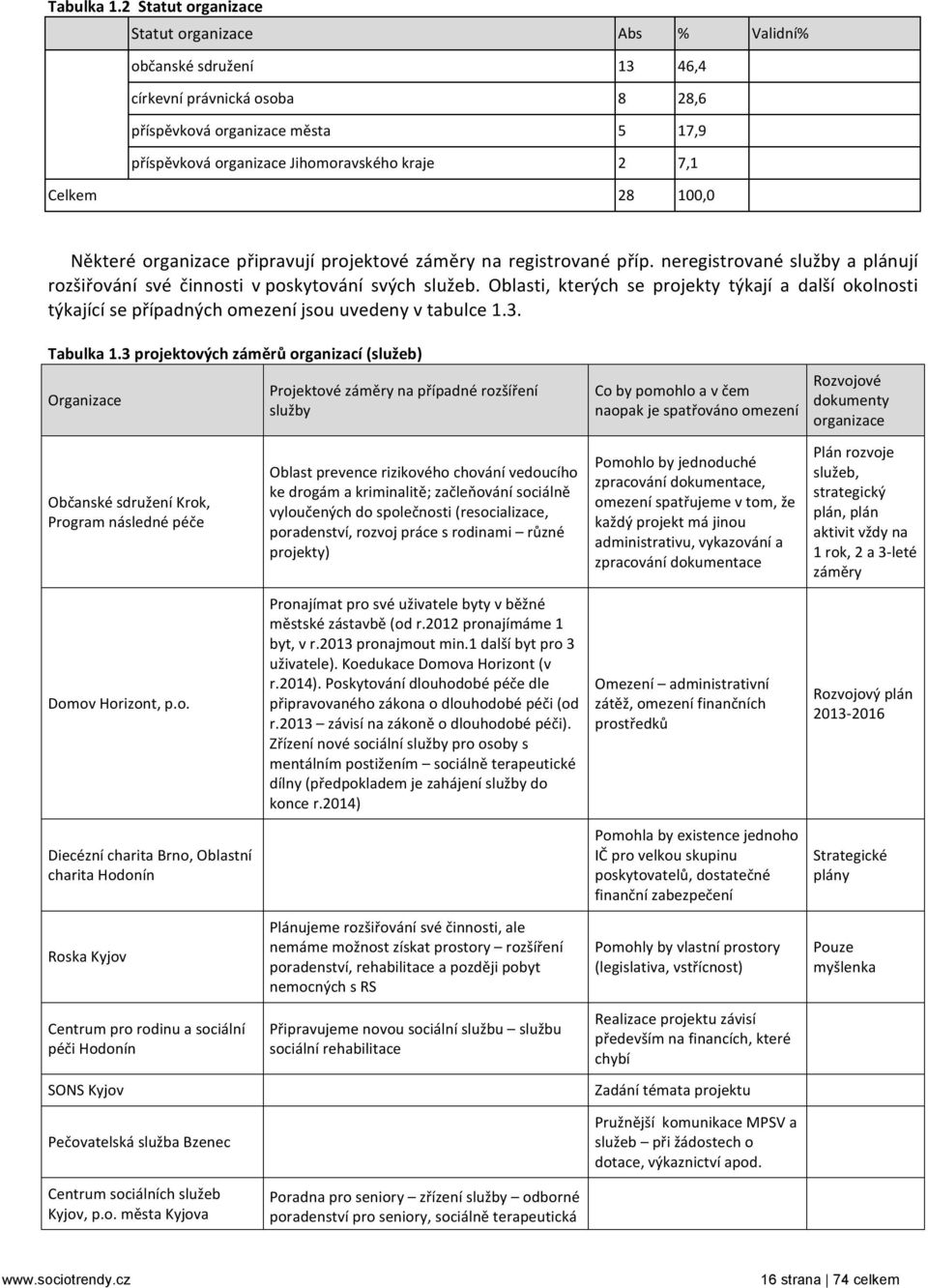 Celkem 28 100,0 Některé organizace připravují projektové záměry na registrované příp. neregistrované služby a plánují rozšiřování své činnosti v poskytování svých služeb.