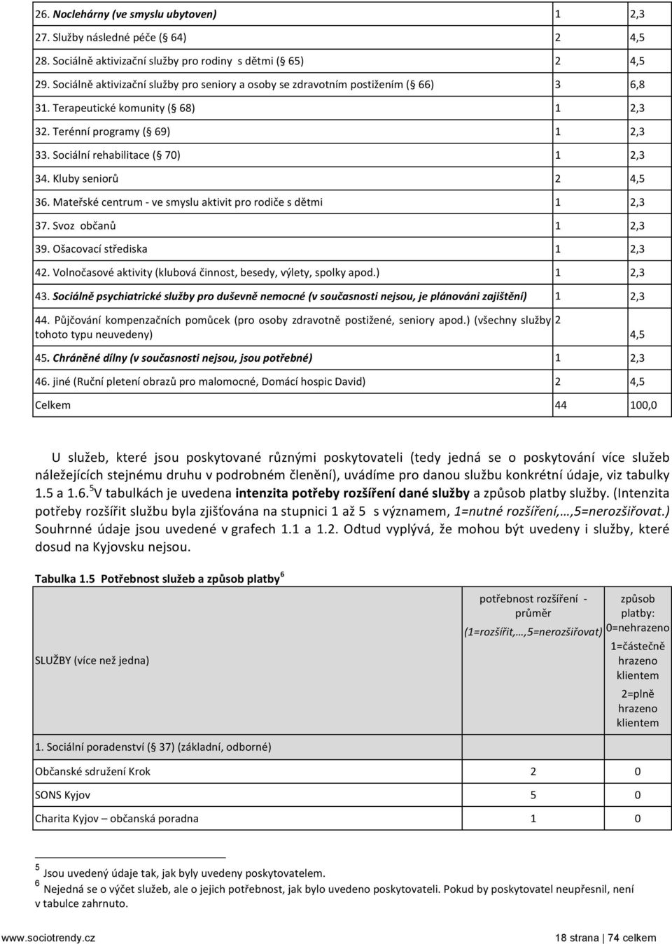 Kluby seniorů 2 4,5 36. Mateřské centrum ve smyslu aktivit pro rodiče s dětmi 1 2,3 37. Svoz občanů 1 2,3 39. Ošacovací střediska 1 2,3 42.