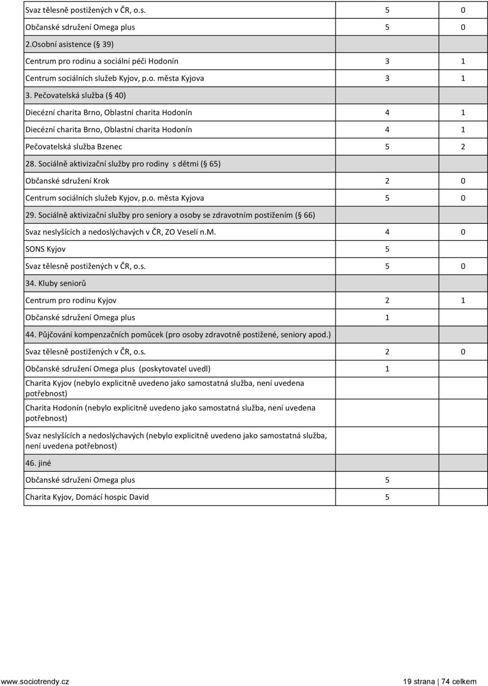 Sociálně aktivizační služby pro rodiny s dětmi ( 65) Občanské sdružení Krok 2 0 Centrum sociálních služeb Kyjov, p.o. města Kyjova 5 0 29.