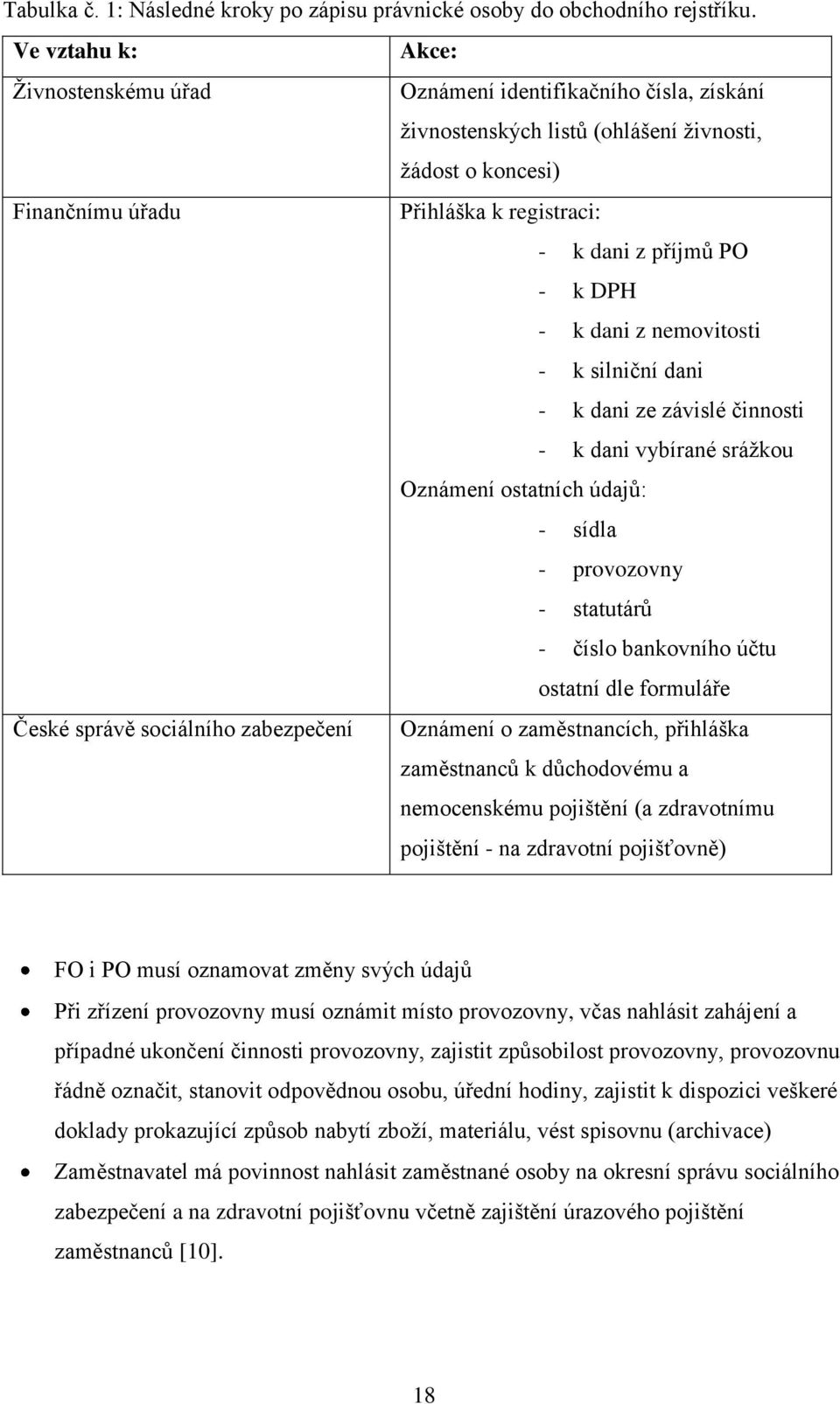 - k DPH - k dani z nemovitosti - k silniční dani - k dani ze závislé činnosti - k dani vybírané sráţkou Oznámení ostatních údajů: - sídla - provozovny - statutárů - číslo bankovního účtu ostatní dle