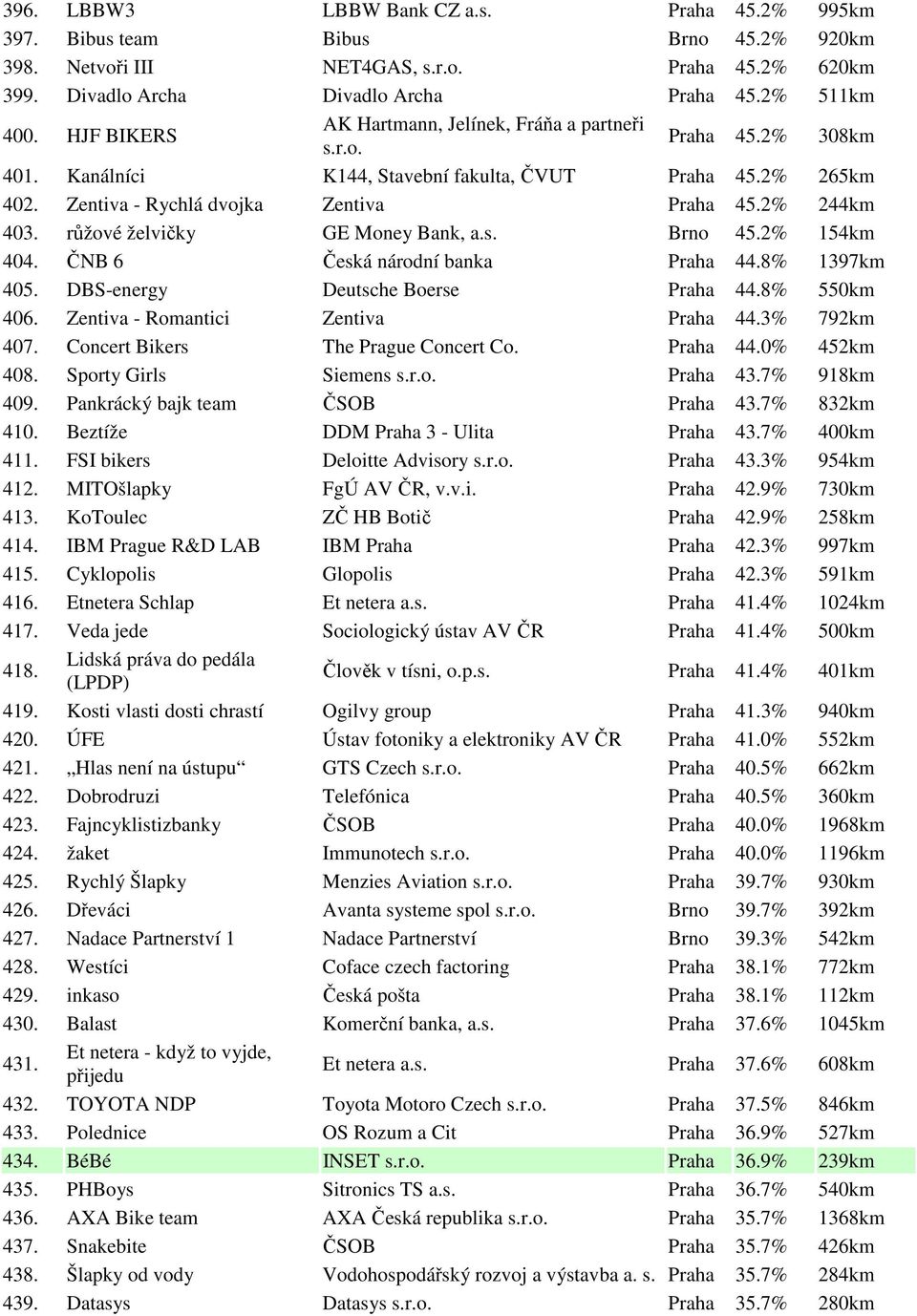 růžové želvičky GE Money Bank, a.s. Brno 45.2% 154km 404. ČNB 6 Česká národní banka Praha 44.8% 1397km 405. DBS-energy Deutsche Boerse Praha 44.8% 550km 406. Zentiva - Romantici Zentiva Praha 44.