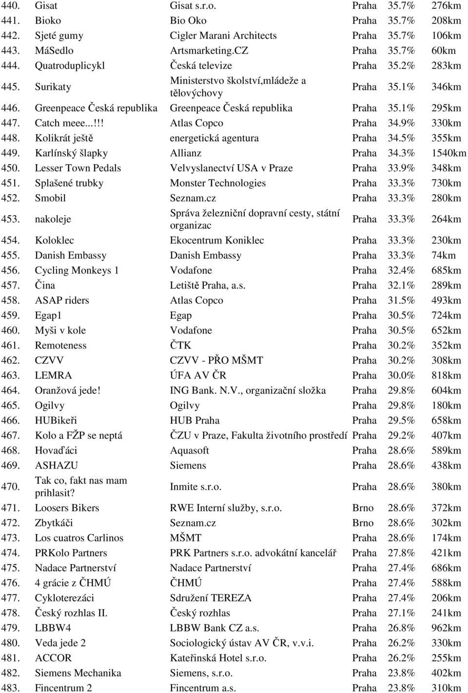 1% 295km 447. Catch meee...!!! Atlas Copco Praha 34.9% 330km 448. Kolikrát ještě energetická agentura Praha 34.5% 355km 449. Karlínský šlapky Allianz Praha 34.3% 1540km 450.