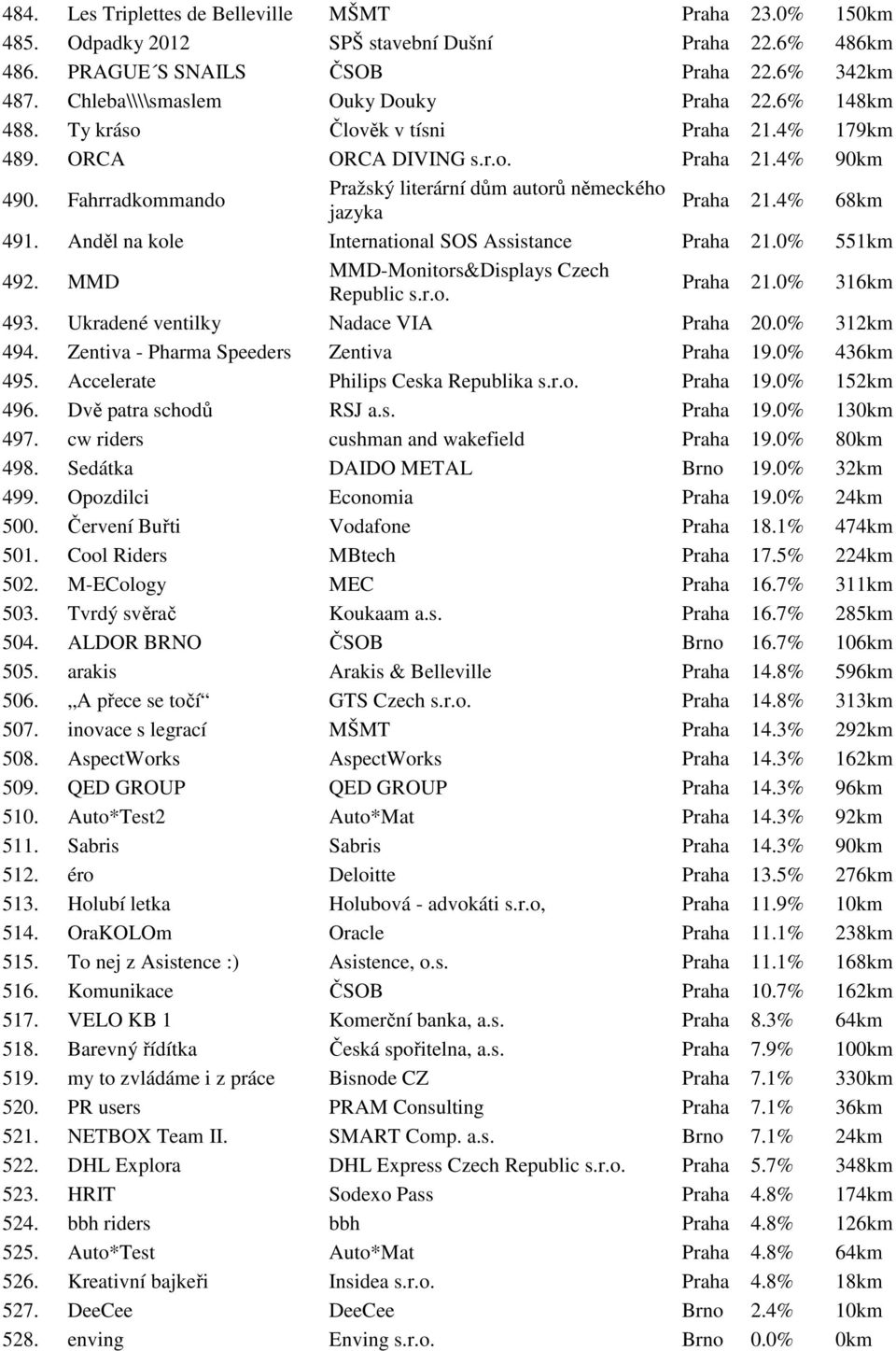 Anděl na kole International SOS Assistance Praha 21.0% 551km 492. MMD MMD-Monitors&Displays Czech Republic s.r.o. Praha 21.0% 316km 493. Ukradené ventilky Nadace VIA Praha 20.0% 312km 494.