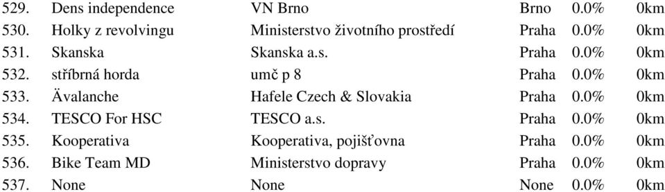 Ävalanche Hafele Czech & Slovakia Praha 0.0% 0km 534. TESCO For HSC TESCO a.s. Praha 0.0% 0km 535.