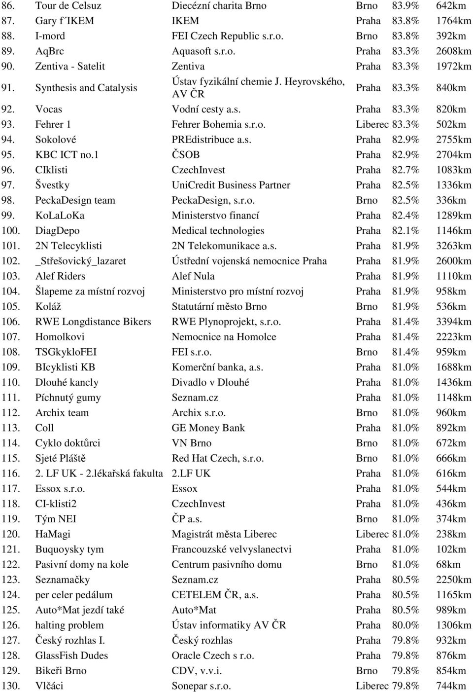 Fehrer 1 Fehrer Bohemia s.r.o. Liberec 83.3% 502km 94. Sokolové PREdistribuce a.s. Praha 82.9% 2755km 95. KBC ICT no.1 ČSOB Praha 82.9% 2704km 96. CIklisti CzechInvest Praha 82.7% 1083km 97.