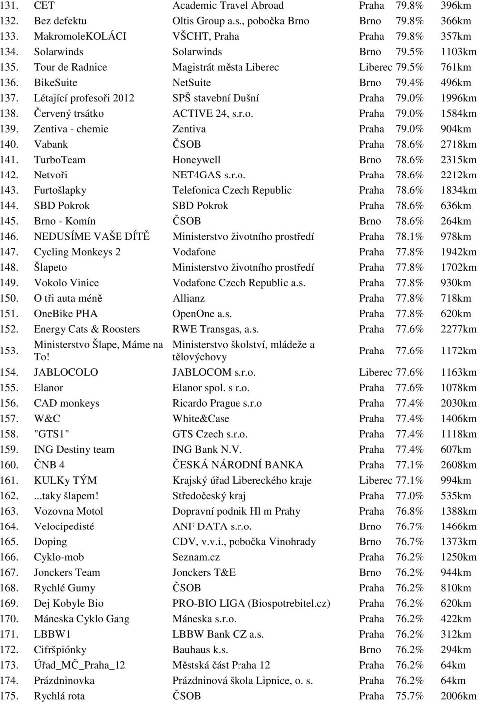 Létající profesoři 2012 SPŠ stavební Dušní Praha 79.0% 1996km 138. Červený trsátko ACTIVE 24, s.r.o. Praha 79.0% 1584km 139. Zentiva - chemie Zentiva Praha 79.0% 904km 140. Vabank ČSOB Praha 78.
