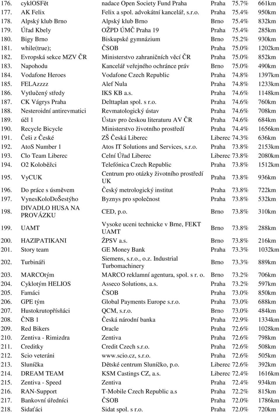 Evropská sekce MZV ČR Ministerstvo zahraničních věcí ČR Praha 75.0% 852km 183. Napohodu Kancelář veřejného ochránce práv Brno 75.0% 490km 184. Vodafone Heroes Vodafone Czech Republic Praha 74.