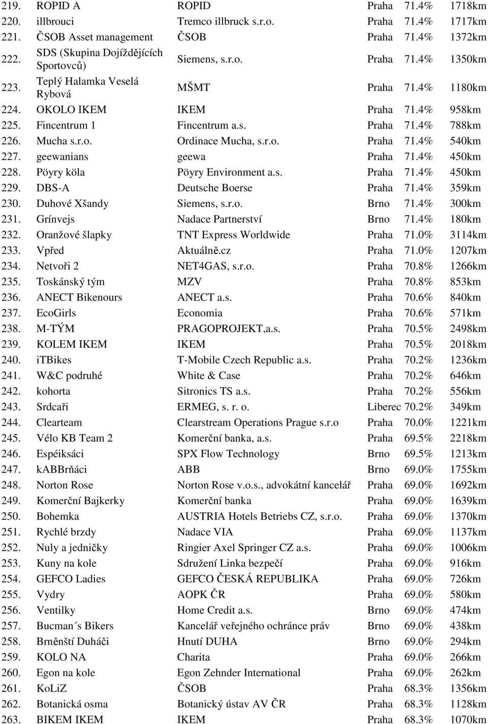 r.o. Praha 71.4% 540km 227. geewanians geewa Praha 71.4% 450km 228. Pöyry köla Pöyry Environment a.s. Praha 71.4% 450km 229. DBS-A Deutsche Boerse Praha 71.4% 359km 230. Duhové Xšandy Siemens, s.r.o. Brno 71.