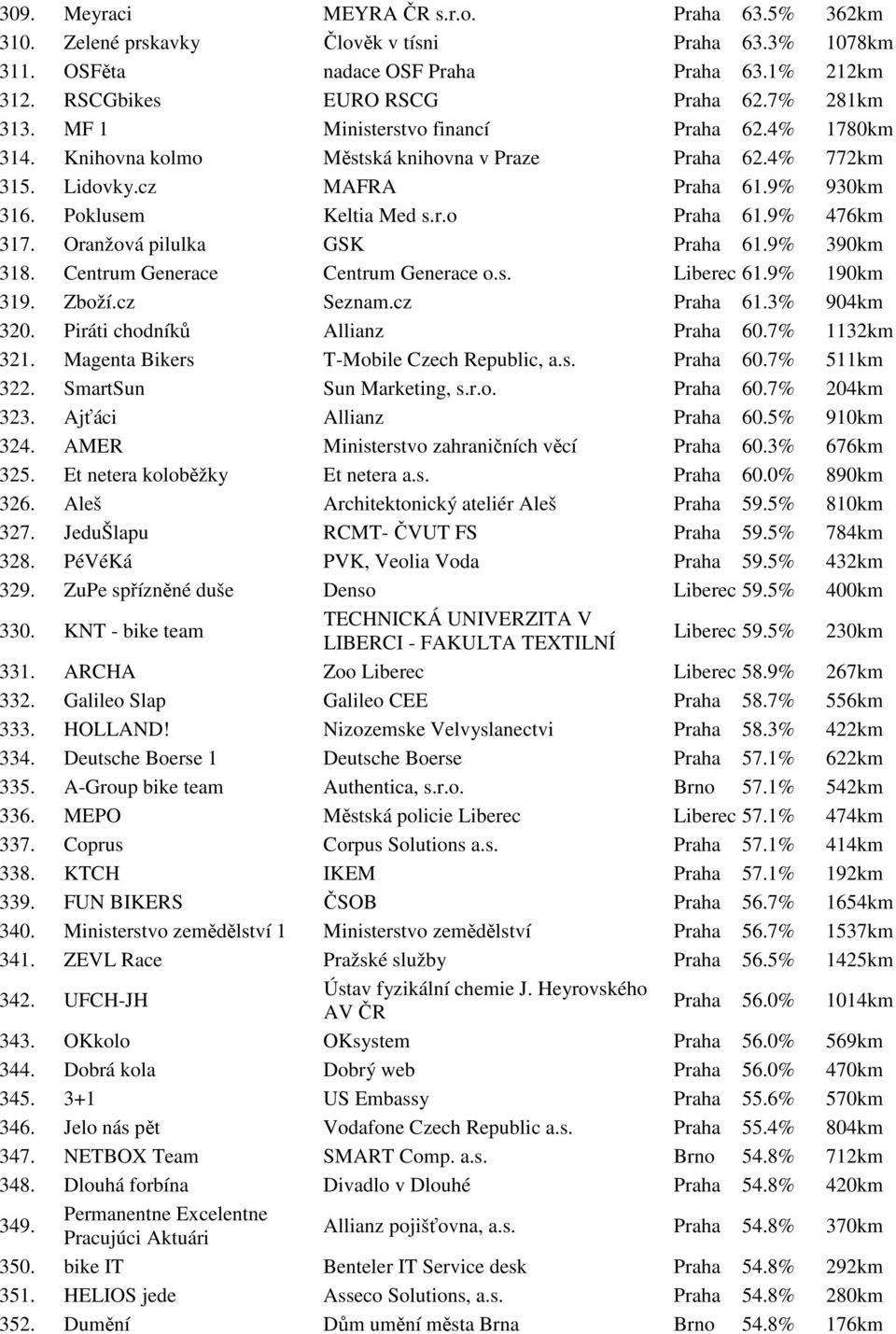 9% 476km 317. Oranžová pilulka GSK Praha 61.9% 390km 318. Centrum Generace Centrum Generace o.s. Liberec 61.9% 190km 319. Zboží.cz Seznam.cz Praha 61.3% 904km 320. Piráti chodníků Allianz Praha 60.