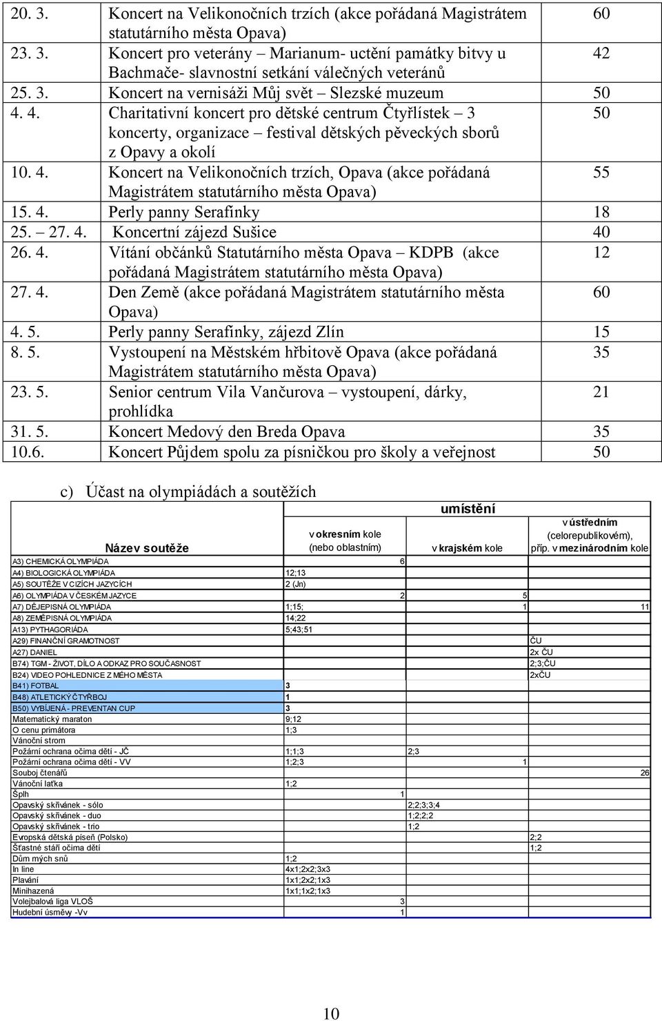 4. Perly panny Serafínky 18 25. 27. 4. Koncertní zájezd Sušice 40 26. 4. Vítání občánků Statutárního města Opava KDPB (akce 12 pořádaná Magistrátem statutárního města Opava) 27. 4. Den Země (akce pořádaná Magistrátem statutárního města 60 Opava) 4.