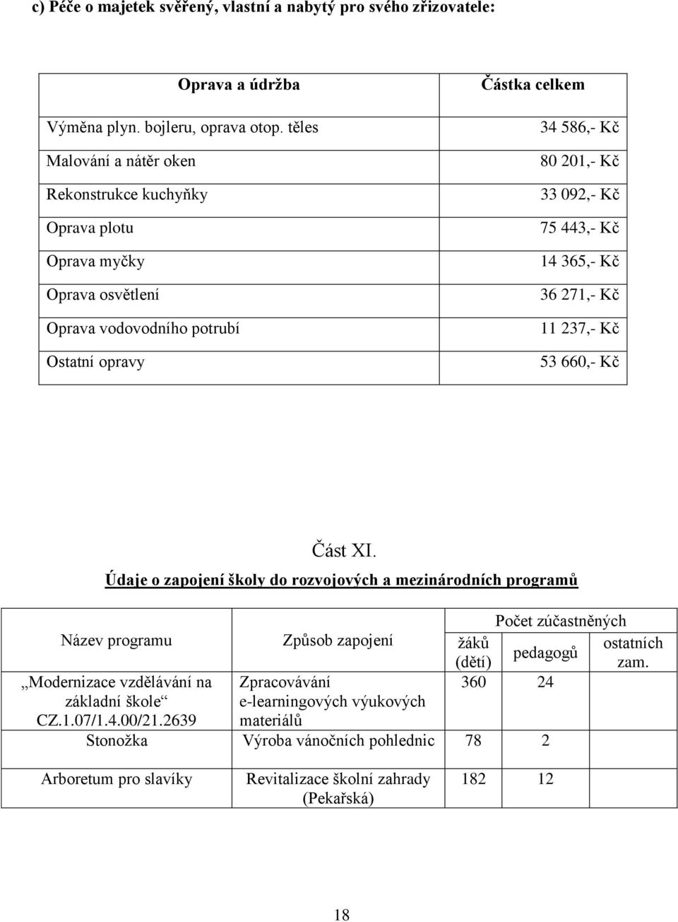 443,- Kč 14 365,- Kč 36 271,- Kč 11 237,- Kč 53 660,- Kč Část XI. Údaje o zapojení školy do rozvojových a mezinárodních programů Název programu Modernizace vzdělávání na základní škole CZ.