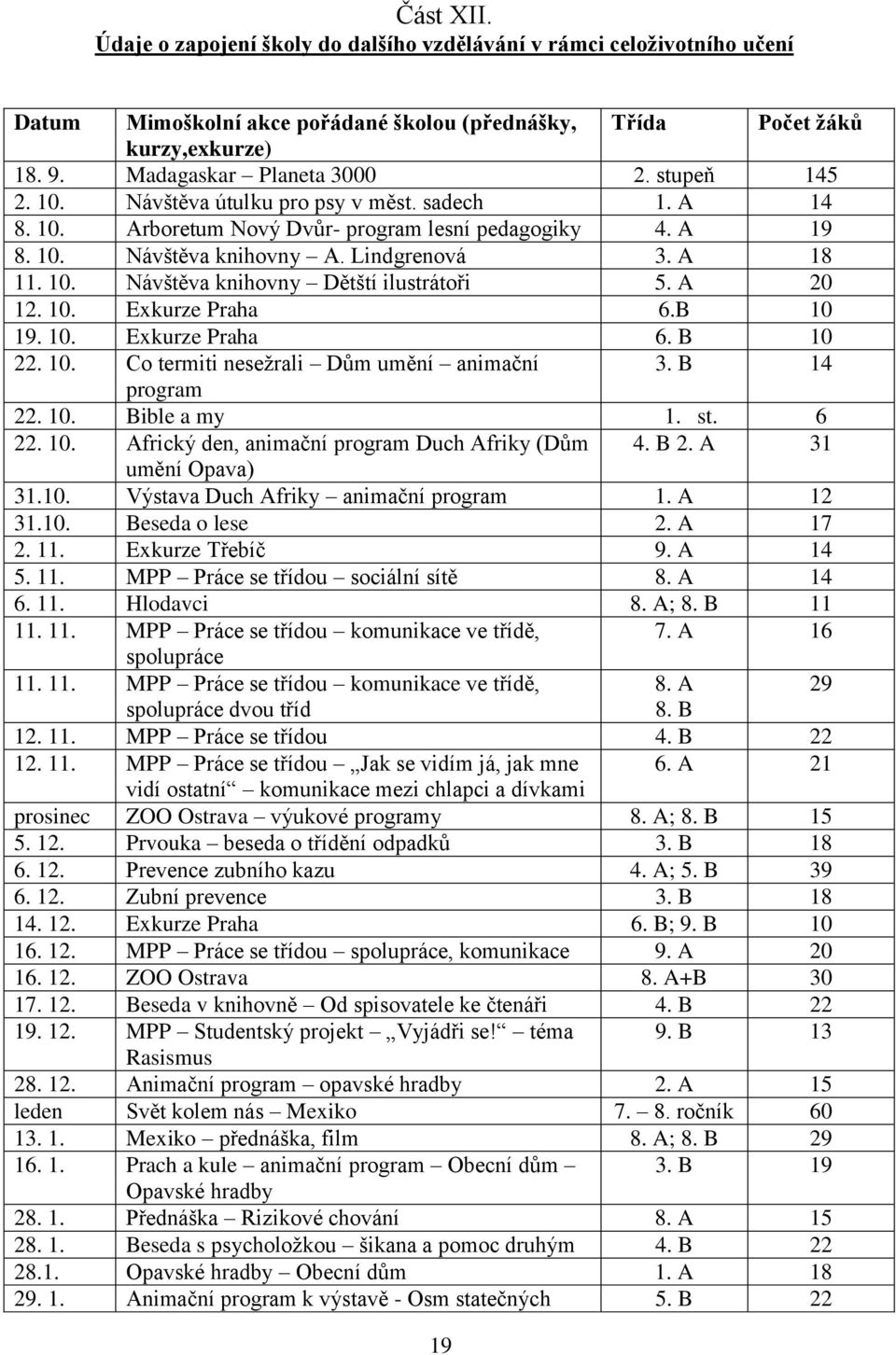 A 20 12. 10. Exkurze Praha 6.B 10 19. 10. Exkurze Praha 6. B 10 22. 10. Co termiti nesežrali Dům umění animační 3. B 14 program 22. 10. Bible a my 1. st. 6 22. 10. Africký den, animační program Duch Afriky (Dům 4.